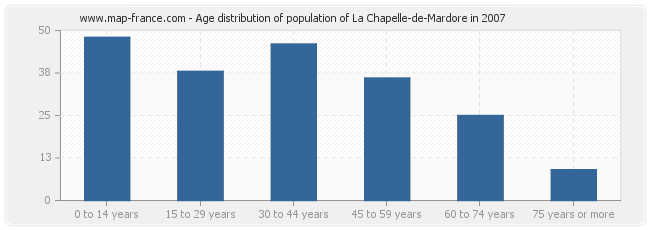 Age distribution of population of La Chapelle-de-Mardore in 2007